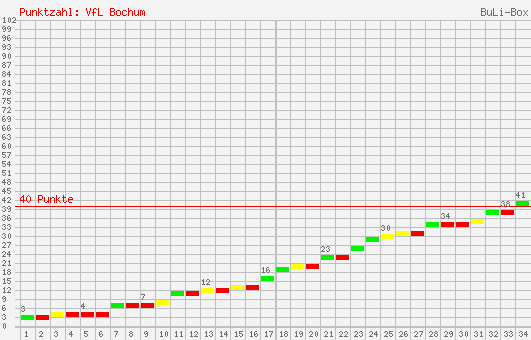 Kumulierter Punktverlauf: VfL Bochum 1997/1998