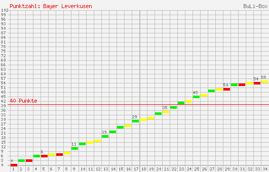 Kumulierter Punktverlauf: Bayer Leverkusen 1997/1998