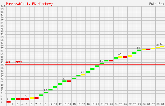 Kumulierter Punktverlauf: 1. FC Nürnberg 1997/1998