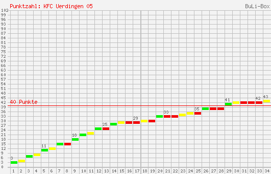 Kumulierter Punktverlauf: KFC Uerdingen 05 1997/1998