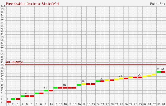 Kumulierter Punktverlauf: Arminia Bielefeld 1997/1998