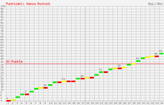 Kumulierter Punktverlauf: FC Hansa Rostock 1997/1998