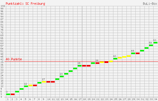 Kumulierter Punktverlauf: SC Freiburg 1997/1998