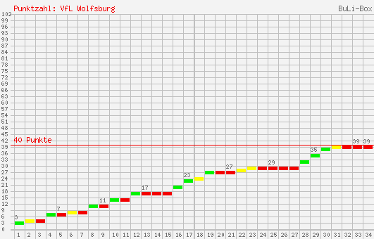 Kumulierter Punktverlauf: VfL Wolfsburg 1997/1998