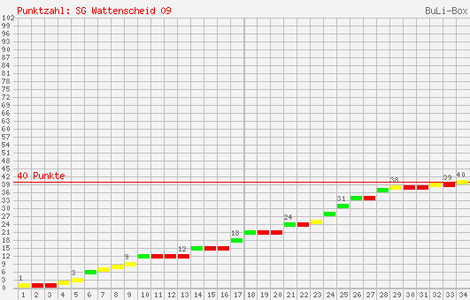 Kumulierter Punktverlauf: SG Wattenscheid 09 1997/1998