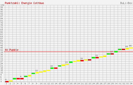 Kumulierter Punktverlauf: FC Energie Cottbus 1997/1998