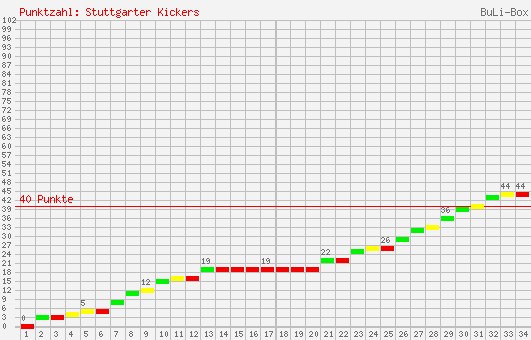 Kumulierter Punktverlauf: Stuttgarter Kickers 1997/1998