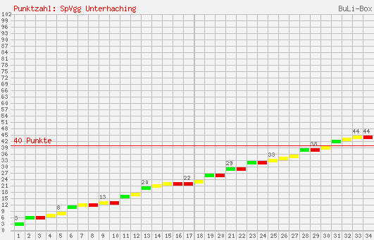 Kumulierter Punktverlauf: SpVgg Unterhaching 1997/1998