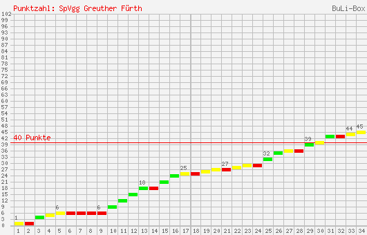 Kumulierter Punktverlauf: SpVgg Greuther Fürth 1997/1998