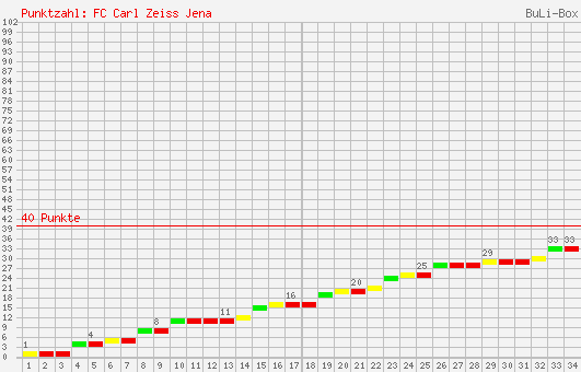 Kumulierter Punktverlauf: Carl Zeiss Jena 1997/1998