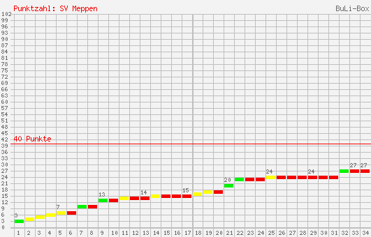 Kumulierter Punktverlauf: SV Meppen 1997/1998