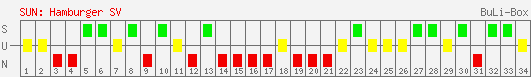 Siege, Unentschieden und Niederlagen: Hamburger SV 1997/1998