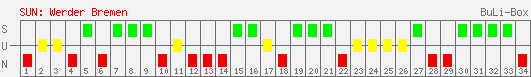 Siege, Unentschieden und Niederlagen: Werder Bremen 1997/1998