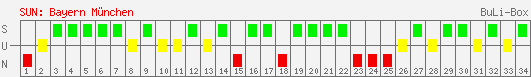 Siege, Unentschieden und Niederlagen: Bayern München 1997/1998