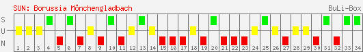 Siege, Unentschieden und Niederlagen: Borussia Mönchengladbach 1997/1998