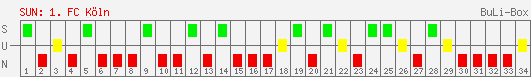 Siege, Unentschieden und Niederlagen: 1. FC Köln 1997/1998