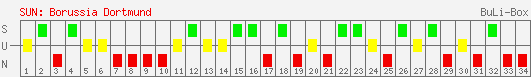 Siege, Unentschieden und Niederlagen: Borussia Dortmund 1997/1998