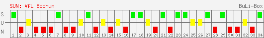 Siege, Unentschieden und Niederlagen: VfL Bochum 1997/1998