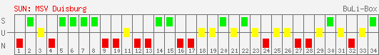 Siege, Unentschieden und Niederlagen: MSV Duisburg 1997/1998