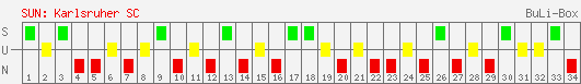 Siege, Unentschieden und Niederlagen: Karlsruher SC 1997/1998