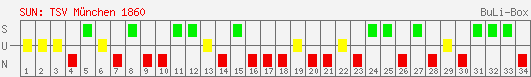 Siege, Unentschieden und Niederlagen: 1860 München 1997/1998