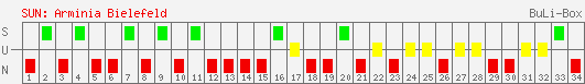 Siege, Unentschieden und Niederlagen: Arminia Bielefeld 1997/1998