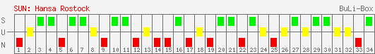 Siege, Unentschieden und Niederlagen: FC Hansa Rostock 1997/1998