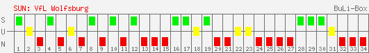 Siege, Unentschieden und Niederlagen: VfL Wolfsburg 1997/1998