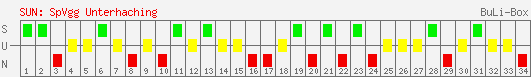 Siege, Unentschieden und Niederlagen: SpVgg Unterhaching 1997/1998