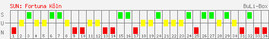 Siege, Unentschieden und Niederlagen: SC Fortuna Köln 1997/1998