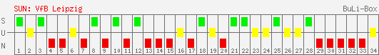 Siege, Unentschieden und Niederlagen: VfB Leipzig 1997/1998