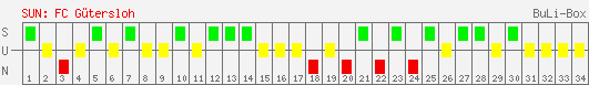 Siege, Unentschieden und Niederlagen: FC Gütersloh 2000 1997/1998