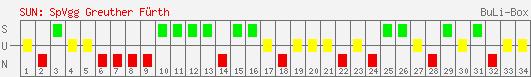 Siege, Unentschieden und Niederlagen: SpVgg Greuther Fürth 1997/1998