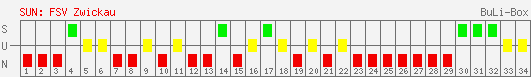 Siege, Unentschieden und Niederlagen: FSV Zwickau 1997/1998