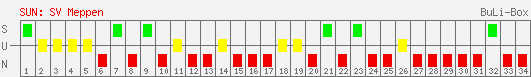 Siege, Unentschieden und Niederlagen: SV Meppen 1997/1998