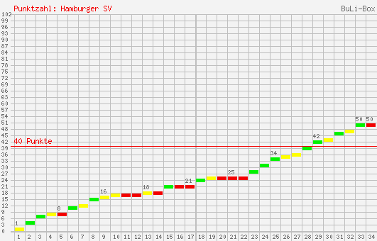 Kumulierter Punktverlauf: Hamburger SV 1998/1999