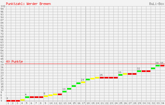 Kumulierter Punktverlauf: Werder Bremen 1998/1999