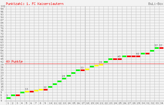 Kumulierter Punktverlauf: 1. FC Kaiserslautern 1998/1999