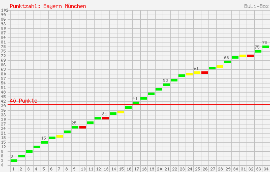 Kumulierter Punktverlauf: Bayern München 1998/1999