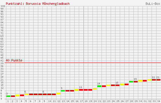 Kumulierter Punktverlauf: Borussia Mönchengladbach 1998/1999