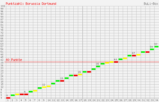 Kumulierter Punktverlauf: Borussia Dortmund 1998/1999