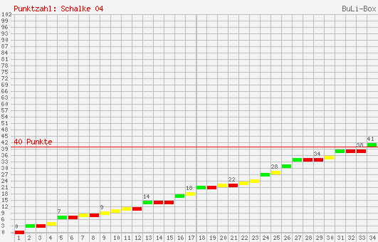 Kumulierter Punktverlauf: Schalke 04 1998/1999