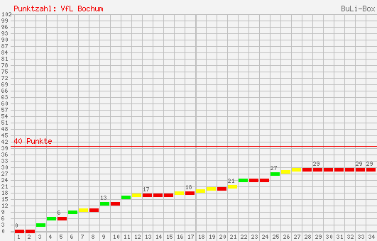 Kumulierter Punktverlauf: VfL Bochum 1998/1999