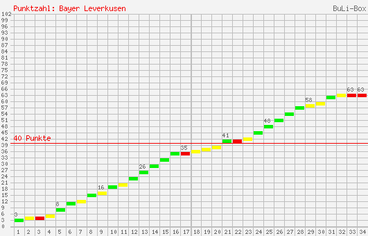 Kumulierter Punktverlauf: Bayer Leverkusen 1998/1999