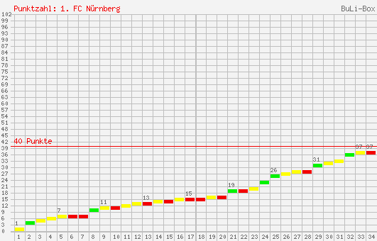 Kumulierter Punktverlauf: 1. FC Nürnberg 1998/1999