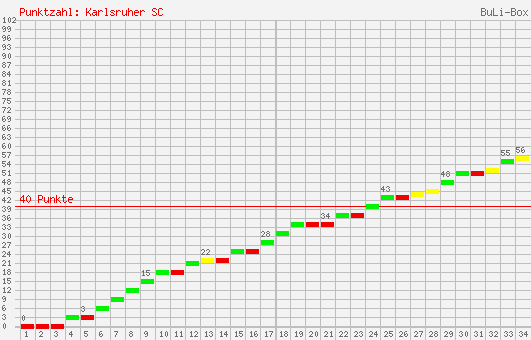 Kumulierter Punktverlauf: Karlsruher SC 1998/1999