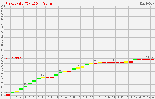 Kumulierter Punktverlauf: 1860 München 1998/1999