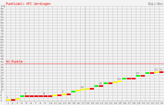 Kumulierter Punktverlauf: KFC Uerdingen 05 1998/1999