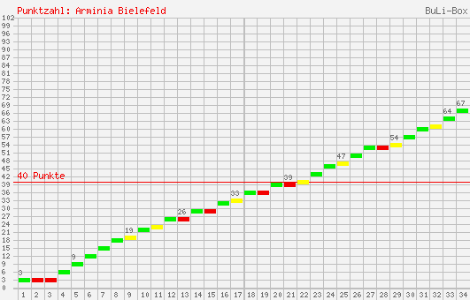 Kumulierter Punktverlauf: Arminia Bielefeld 1998/1999