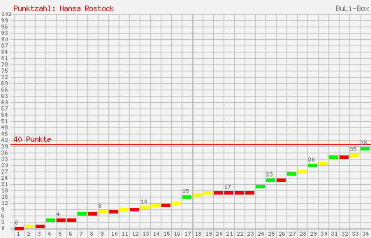 Kumulierter Punktverlauf: FC Hansa Rostock 1998/1999